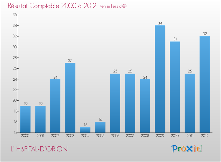 Evolution du résultat comptable pour la commune de L' HôPITAL-D'ORION de 2000 à 2012 Evolution du résultat comptable pour L' HôPITAL-D'ORION de 2000 à 2012