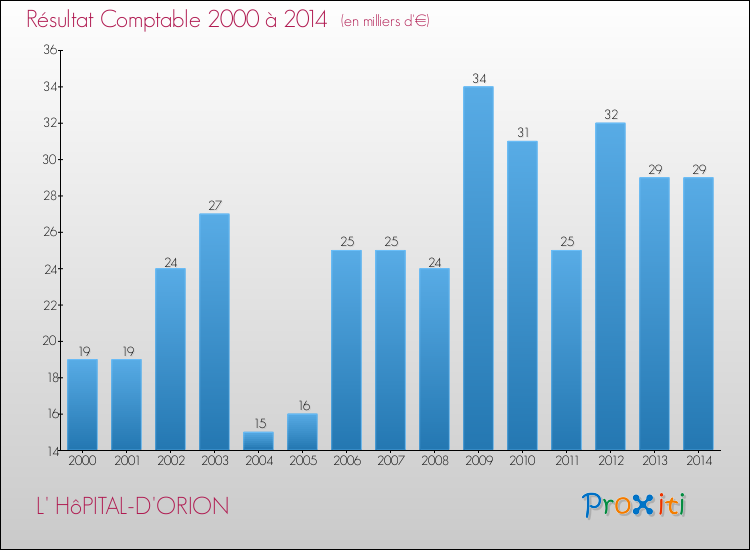Evolution du résultat comptable pour la commune de L' HôPITAL-D'ORION de 2000 à 2014 Evolution du résultat comptable pour L' HôPITAL-D'ORION de 2000 à 2014