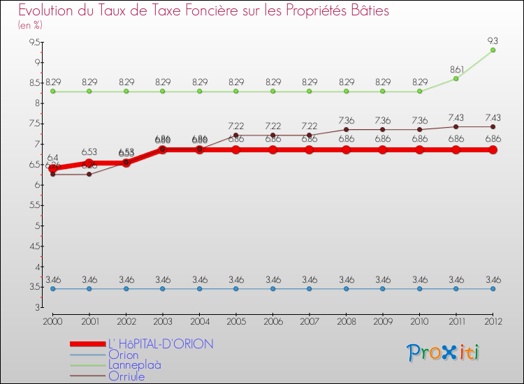 Evolution du taux de la taxe foncière sur le bati pour L' HôPITAL-D'ORION et les communes proches de 2000 à 2012 Comparaison des taux de taxe foncière sur le bati pour L' HôPITAL-D'ORION et les communes voisines de 2000 à 2012