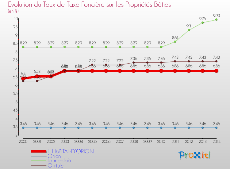 Evolution du taux de la taxe foncière sur le bati pour L' HôPITAL-D'ORION et les communes proches de 2000 à 2014 Comparaison des taux de taxe foncière sur le bati pour L' HôPITAL-D'ORION et les communes voisines de 2000 à 2014