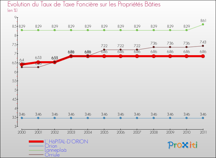 Evolution du taux de la taxe foncière sur le bati pour L' HôPITAL-D'ORION et les communes proches Comparaison des taux de taxe foncière sur le bati pour L' HôPITAL-D'ORION et les communes voisines