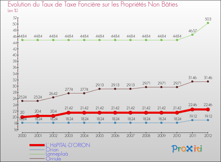 Evolution du taux de la taxe foncière sur les immeubles et terrains non batis pour L' HôPITAL-D'ORION et les communes proches de 2000 à 2012 Comparaison des taux de la taxe foncière sur les immeubles et terrains non batis pour L' HôPITAL-D'ORION et les communes voisines de 2000 à 2012