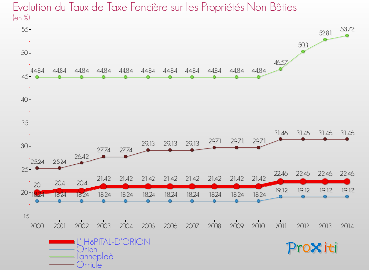 Evolution du taux de la taxe foncière sur les immeubles et terrains non batis pour L' HôPITAL-D'ORION et les communes proches de 2000 à 2014 Comparaison des taux de la taxe foncière sur les immeubles et terrains non batis pour L' HôPITAL-D'ORION et les communes voisines de 2000 à 2014