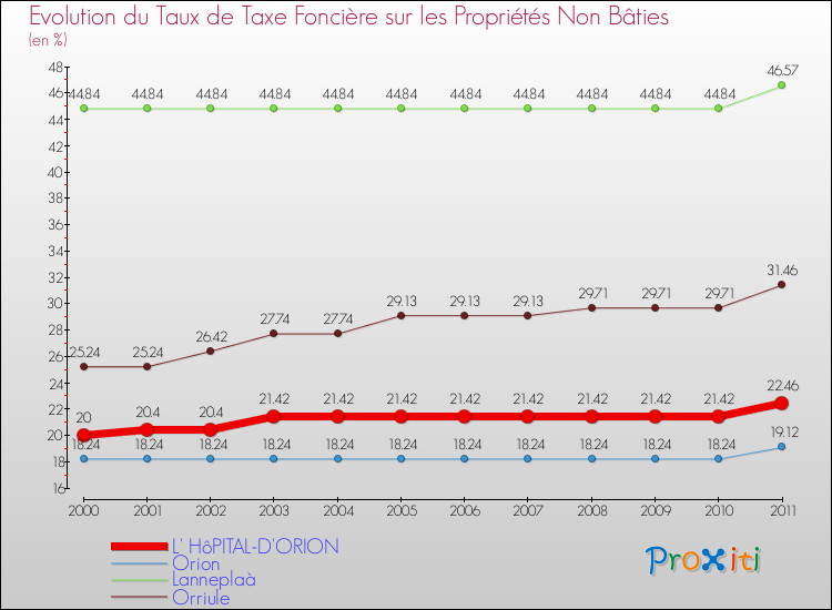 Evolution du taux de la taxe foncière sur les immeubles et terrains non batis pour L' HôPITAL-D'ORION et les communes proches Comparaison des taux de la taxe foncière sur les immeubles et terrains non batis pour L' HôPITAL-D'ORION et les communes voisines