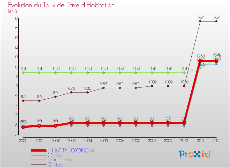 Evolution du taux de la taxe d'habitation pour L' HôPITAL-D'ORION et les communes proches Comparaison des taux de la taxe d'habitation pour L' HôPITAL-D'ORION et les communes voisines