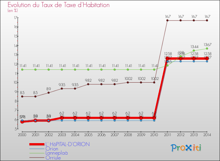 Evolution du taux de la taxe d'habitation pour L' HôPITAL-D'ORION et les communes proches de 2000 à 2014 Comparaison des taux de la taxe d'habitation pour L' HôPITAL-D'ORION et les communes voisines de 2000 à 2014