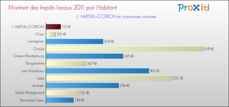 Montant des impôts locaux par Habitant pour L' HôPITAL-D'ORION et les communes proches Comparaison des impôts locaux par habitant pour L' HôPITAL-D'ORION et les communes voisines