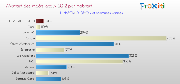 Montant des impôts locaux par Habitant pour L' HôPITAL-D'ORION et les communes proches Comparaison des impôts locaux par habitant pour L' HôPITAL-D'ORION et les communes voisines
