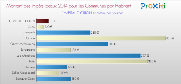 Montant des impôts locaux par Habitant pour L' HôPITAL-D'ORION et les communes proches en 2014 Comparaison des impôts locaux par habitant pour L' HôPITAL-D'ORION et les communes voisines en 2014