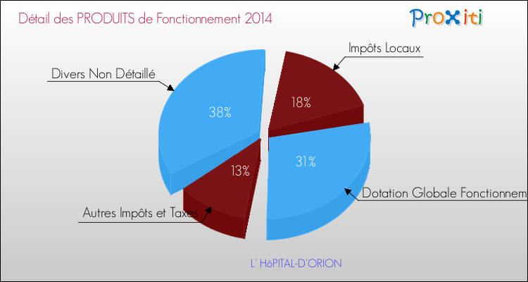 Décomposition du Budget de Fonctionnement 2014 de la commune de L' HôPITAL-D'ORION Budget de Fonctionnement 2014 pour la commune de L' HôPITAL-D'ORION