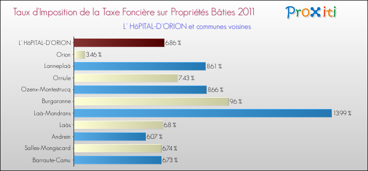 Taux d'imposition de la taxe foncière sur le bati 2011 pour L' HôPITAL-D'ORION et les communes proches Comparaison des taux d'imposition de la taxe foncière sur le bati 2011 pour L' HôPITAL-D'ORION et les communes voisines