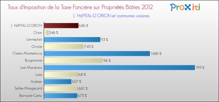 Taux d'imposition de la taxe foncière sur le bati 2012 pour L' HôPITAL-D'ORION et les communes proches Comparaison des taux d'imposition de la taxe foncière sur le bati 2012 pour L' HôPITAL-D'ORION et les communes voisines