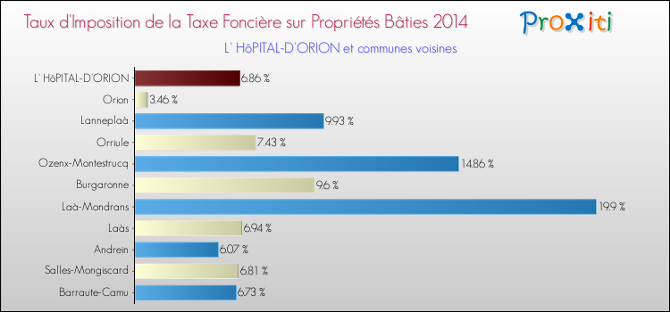 Taux d'imposition de la taxe foncière sur le bati 2014 pour L' HôPITAL-D'ORION et les communes proches Comparaison des taux d'imposition de la taxe foncière sur le bati 2014 pour L' HôPITAL-D'ORION et les communes voisines