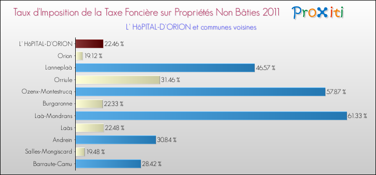 Taux d'imposition de la taxe foncière sur les immeubles et terrains non batis 2011 pour L' HôPITAL-D'ORION et les communes proches Comparaison des taux d'imposition de la taxe foncière sur les immeubles et terrains non batis 2011 pour L' HôPITAL-D'ORION et les communes voisines