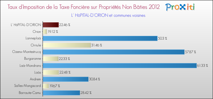 Taux d'imposition de la taxe foncière sur les immeubles et terrains non batis 2012 pour L' HôPITAL-D'ORION et les communes proches Comparaison des taux d'imposition de la taxe foncière sur les immeubles et terrains non batis 2012 pour L' HôPITAL-D'ORION et les communes voisines
