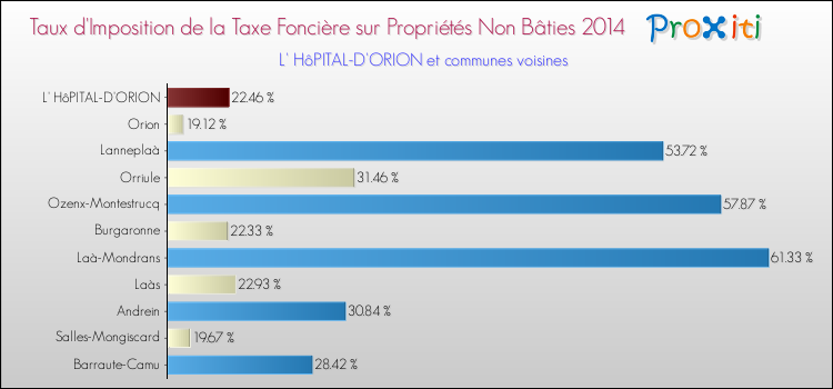 Taux d'imposition de la taxe foncière sur les immeubles et terrains non batis 2014 pour L' HôPITAL-D'ORION et les communes proches Comparaison des taux d'imposition de la taxe foncière sur les immeubles et terrains non batis 2014 pour L' HôPITAL-D'ORION et les communes voisines