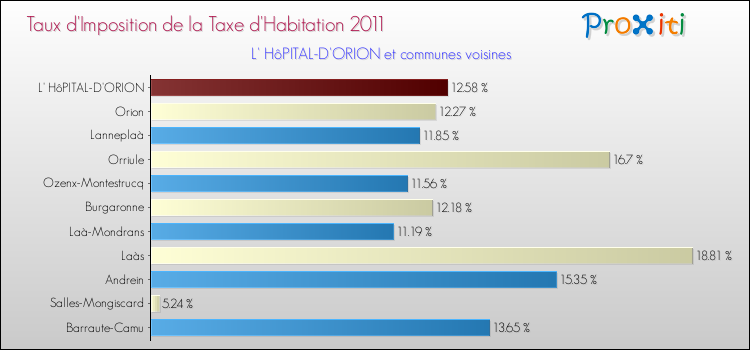 Taux d'imposition de la taxe d'habitation 2011 pour L' HôPITAL-D'ORION et les communes proches Comparaison des taux d'imposition de la taxe d'habitation 2011 pour L' HôPITAL-D'ORION et les communes voisines