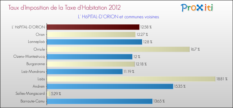Taux d'imposition de la taxe d'habitation 2012 pour L' HôPITAL-D'ORION et les communes proches Comparaison des taux d'imposition de la taxe d'habitation 2012 pour L' HôPITAL-D'ORION et les communes voisines