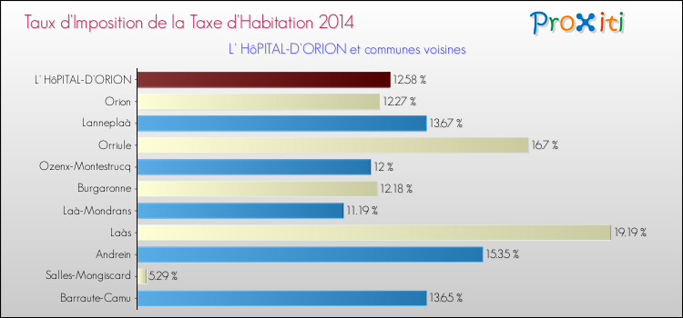 Taux d'imposition de la taxe d'habitation 2014 pour L' HôPITAL-D'ORION et les communes proches Comparaison des taux d'imposition de la taxe d'habitation 2014 pour L' HôPITAL-D'ORION et les communes voisines