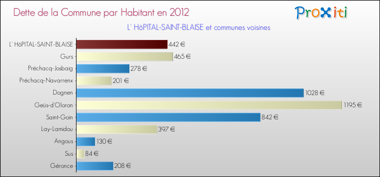 Dette par habitant de la commune en 2012 pour L' HôPITAL-SAINT-BLAISE et les communes proches Comparaison de la dette par habitant de la commune en 2012 pour L' HôPITAL-SAINT-BLAISE et les communes voisines