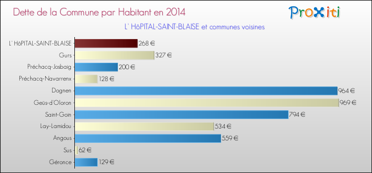 Dette par habitant de la commune en 2014 pour L' HôPITAL-SAINT-BLAISE et les communes proches Comparaison de la dette par habitant de la commune en 2014 pour L' HôPITAL-SAINT-BLAISE et les communes voisines