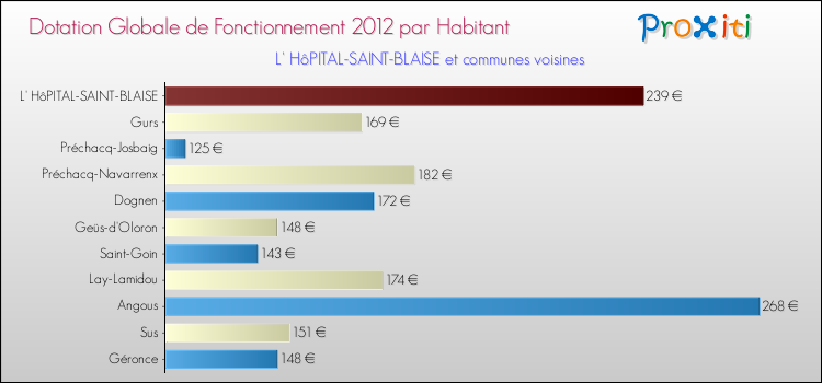 Montant des dotations globales de fonctionnement DGF par Habitant pour L' HôPITAL-SAINT-BLAISE et les communes proches Comparaison des des dotations globales de fonctionnement DGF par habitant pour L' HôPITAL-SAINT-BLAISE et les communes voisines