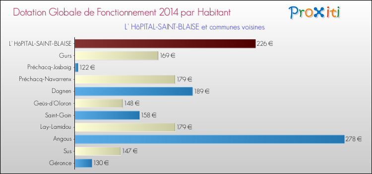 Montant des dotations globales de fonctionnement DGF par Habitant pour L' HôPITAL-SAINT-BLAISE et les communes proches en 2014. Comparaison des des dotations globales de fonctionnement DGF par habitant pour L' HôPITAL-SAINT-BLAISE et les communes voisines en 2014.
