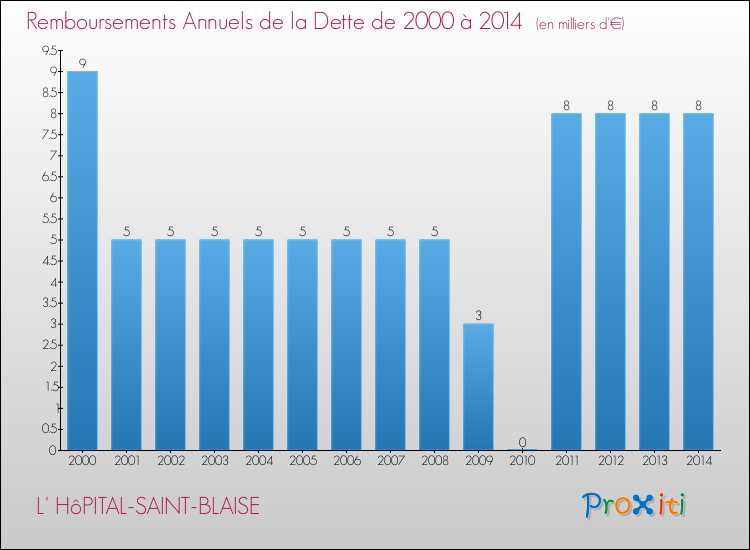 Evolution de l'annuité de la dette pour la commune de L' HôPITAL-SAINT-BLAISE de 2000 à 2014 Annuités de la dette pour L' HôPITAL-SAINT-BLAISE de 2000 à 2014