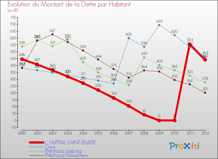 Evolution de la dette par habitant pour la commune de L' HôPITAL-SAINT-BLAISE et les communes proches de 2000 à 2012 Comparaison de la dette par habitant pour L' HôPITAL-SAINT-BLAISE et les communes voisines de 2000 à 2012