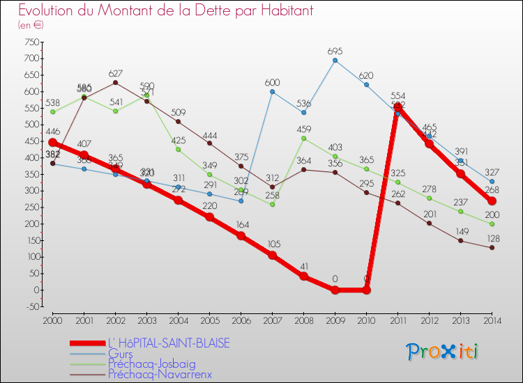 Evolution de la dette par habitant pour la commune de L' HôPITAL-SAINT-BLAISE et les communes proches de 2000 à 2014 Comparaison de la dette par habitant pour L' HôPITAL-SAINT-BLAISE et les communes voisines de 2000 à 2014