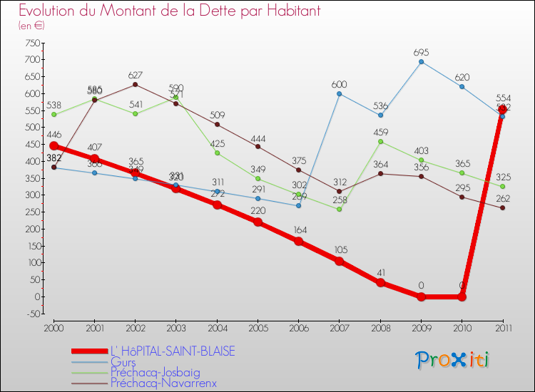 Evolution de la dette par habitant pour la commune de L' HôPITAL-SAINT-BLAISE et les communes proches Comparaison de la dette par habitant pour L' HôPITAL-SAINT-BLAISE et les communes voisines