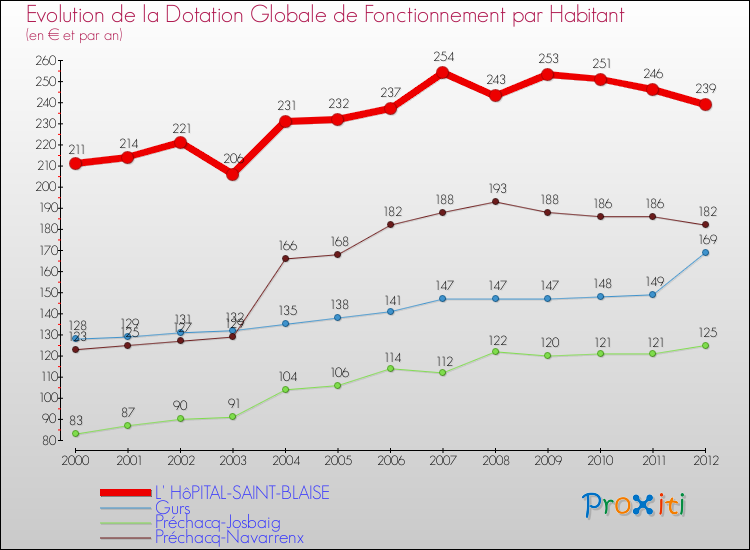 Evolution et montant de la dotation globale de fonctionnement par Habitant pour L' HôPITAL-SAINT-BLAISE et les communes proches Comparaison des dotations globales de fonctionnement par habitant pour L' HôPITAL-SAINT-BLAISE et les communes voisines
