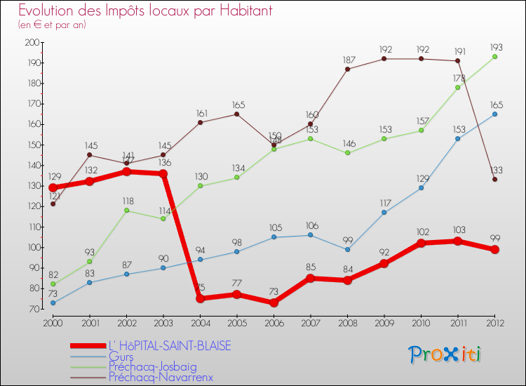 Evolution et montant des impôts locaux par Habitant pour L' HôPITAL-SAINT-BLAISE et les communes proches Comparaison des impôts locaux par habitant pour L' HôPITAL-SAINT-BLAISE et les communes voisines