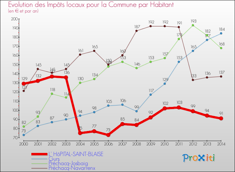 Evolution et montant des impôts locaux par Habitant pour L' HôPITAL-SAINT-BLAISE et les communes proches de 2000 à 2014 Comparaison des impôts locaux par habitant pour L' HôPITAL-SAINT-BLAISE et les communes voisines de 2000 à 2014
