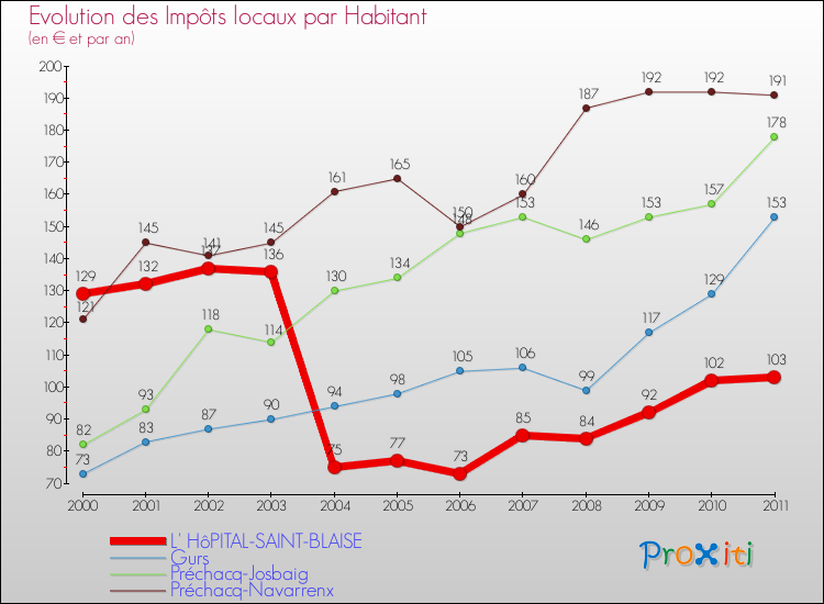 Evolution et montant des impôts locaux par Habitant pour L' HôPITAL-SAINT-BLAISE et les communes proches Comparaison des impôts locaux par habitant pour L' HôPITAL-SAINT-BLAISE et les communes voisines