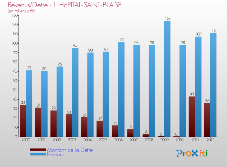 Evolution comparée de la dette et des revenus pour la commune de L' HôPITAL-SAINT-BLAISE de 2000 à 2012 Comparaison de la dette et des revenus pour L' HôPITAL-SAINT-BLAISE de 2000 à 2012