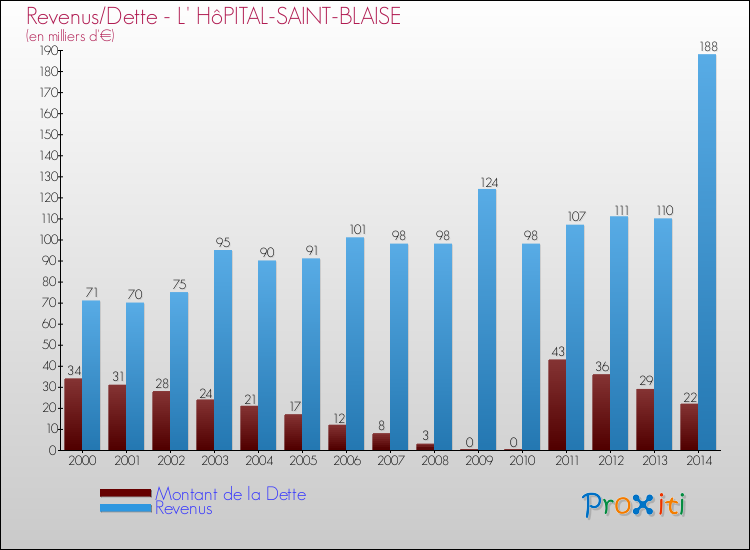 Evolution comparée de la dette et des revenus pour la commune de L' HôPITAL-SAINT-BLAISE de 2000 à 2014 Comparaison de la dette et des revenus pour L' HôPITAL-SAINT-BLAISE de 2000 à 2014