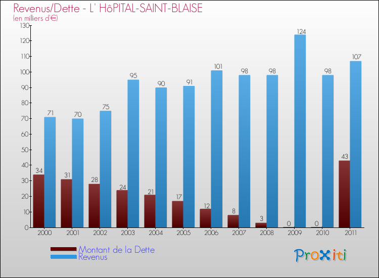 Evolution comparée de la dette et des revenus pour la commune de L' HôPITAL-SAINT-BLAISE de 2000 à 2011 Comparaison de la dette et des revenus pour L' HôPITAL-SAINT-BLAISE de 2000 à 2011