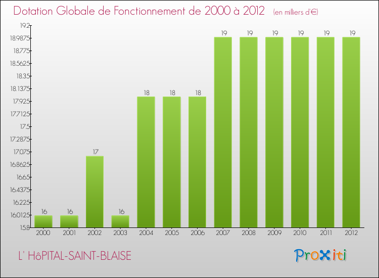 Evolution du montant de la Dotation Globale de Fonctionnement pour la commune de L' HôPITAL-SAINT-BLAISE de 2000 à 2012 Evolution du montant de la Dotation Globale de Fonctionnement pour L' HôPITAL-SAINT-BLAISE de 2000 à 2012