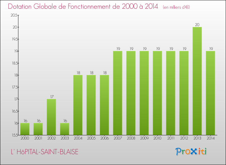 Evolution du montant de la Dotation Globale de Fonctionnement pour la commune de L' HôPITAL-SAINT-BLAISE de 2000 à 2014 Evolution du montant de la Dotation Globale de Fonctionnement pour L' HôPITAL-SAINT-BLAISE de 2000 à 2014