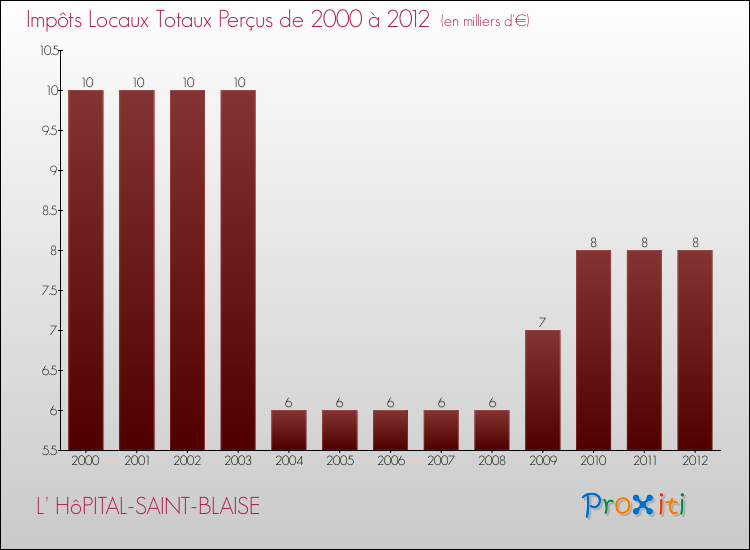 Evolution des Impôts Locaux pour la commune de L' HôPITAL-SAINT-BLAISE de 2000 à 2012 Evolution des Impôts Locaux pour L' HôPITAL-SAINT-BLAISE de 2000 à 2012