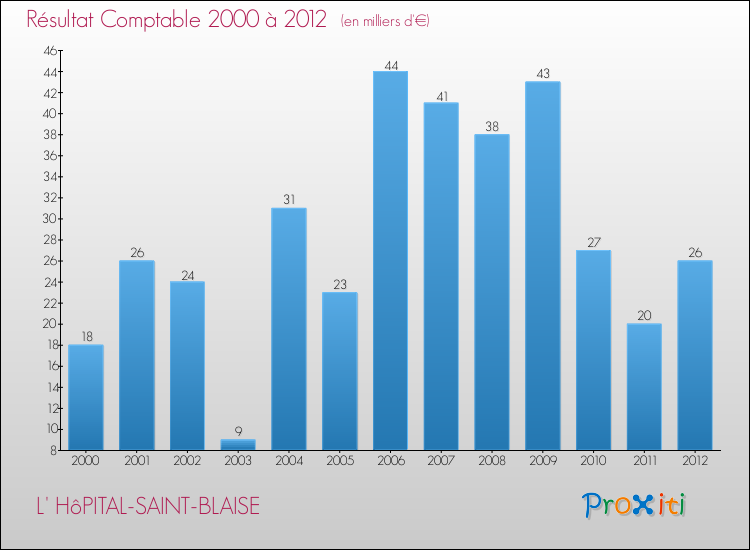 Evolution du résultat comptable pour la commune de L' HôPITAL-SAINT-BLAISE de 2000 à 2012 Evolution du résultat comptable pour L' HôPITAL-SAINT-BLAISE de 2000 à 2012