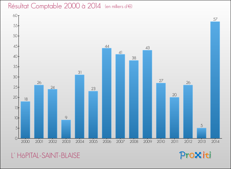 Evolution du résultat comptable pour la commune de L' HôPITAL-SAINT-BLAISE de 2000 à 2014 Evolution du résultat comptable pour L' HôPITAL-SAINT-BLAISE de 2000 à 2014