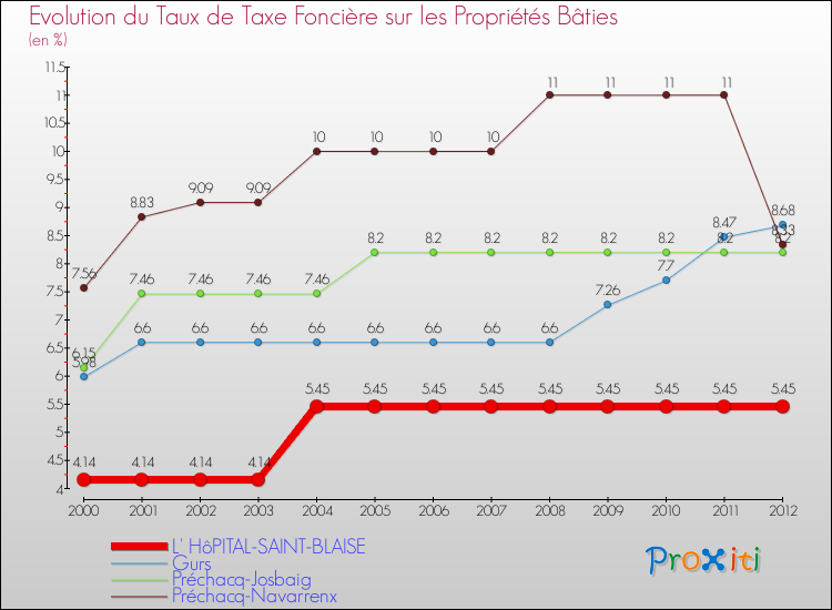 Evolution du taux de la taxe foncière sur le bati pour L' HôPITAL-SAINT-BLAISE et les communes proches de 2000 à 2012 Comparaison des taux de taxe foncière sur le bati pour L' HôPITAL-SAINT-BLAISE et les communes voisines de 2000 à 2012
