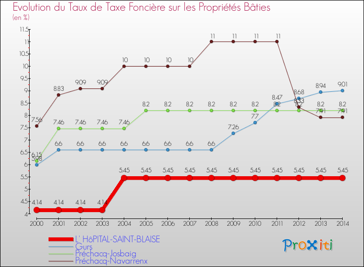Evolution du taux de la taxe foncière sur le bati pour L' HôPITAL-SAINT-BLAISE et les communes proches de 2000 à 2014 Comparaison des taux de taxe foncière sur le bati pour L' HôPITAL-SAINT-BLAISE et les communes voisines de 2000 à 2014