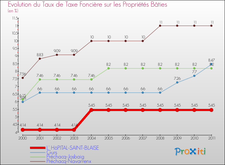 Evolution du taux de la taxe foncière sur le bati pour L' HôPITAL-SAINT-BLAISE et les communes proches Comparaison des taux de taxe foncière sur le bati pour L' HôPITAL-SAINT-BLAISE et les communes voisines