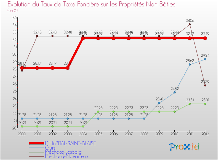 Evolution du taux de la taxe foncière sur les immeubles et terrains non batis pour L' HôPITAL-SAINT-BLAISE et les communes proches de 2000 à 2012 Comparaison des taux de la taxe foncière sur les immeubles et terrains non batis pour L' HôPITAL-SAINT-BLAISE et les communes voisines de 2000 à 2012