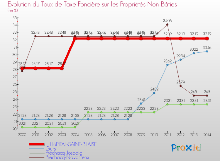 Evolution du taux de la taxe foncière sur les immeubles et terrains non batis pour L' HôPITAL-SAINT-BLAISE et les communes proches de 2000 à 2014 Comparaison des taux de la taxe foncière sur les immeubles et terrains non batis pour L' HôPITAL-SAINT-BLAISE et les communes voisines de 2000 à 2014