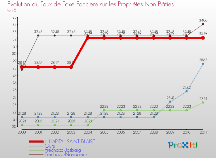 Evolution du taux de la taxe foncière sur les immeubles et terrains non batis pour L' HôPITAL-SAINT-BLAISE et les communes proches Comparaison des taux de la taxe foncière sur les immeubles et terrains non batis pour L' HôPITAL-SAINT-BLAISE et les communes voisines