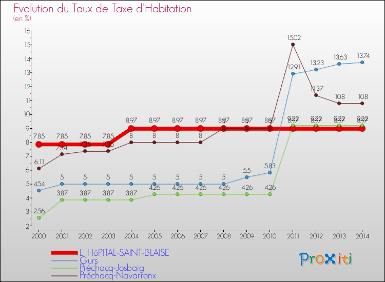 Evolution du taux de la taxe d'habitation pour L' HôPITAL-SAINT-BLAISE et les communes proches de 2000 à 2014 Comparaison des taux de la taxe d'habitation pour L' HôPITAL-SAINT-BLAISE et les communes voisines de 2000 à 2014